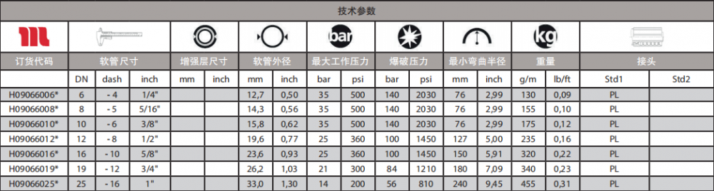 瑪努利即插式軟管技術參數(shù)表.png