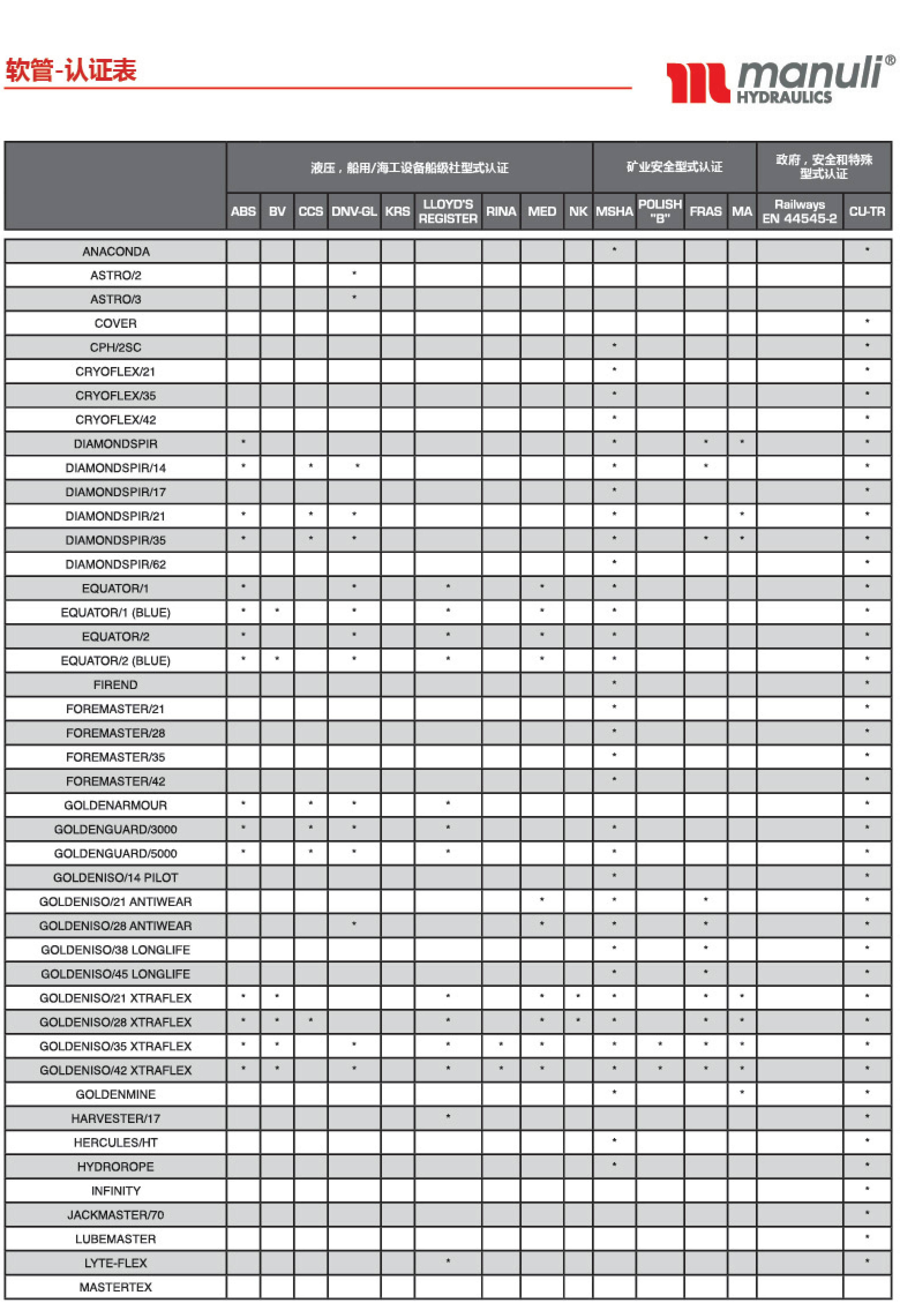 瑪努利液壓軟管認證對照表